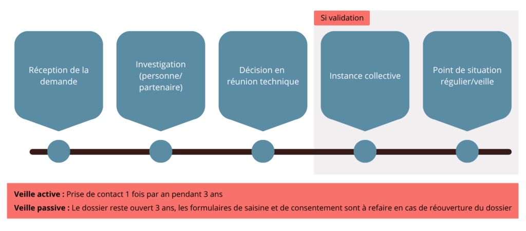 schéma de la réception de la demande par la PFTA et de ce qui suit